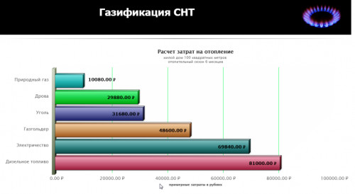 Газификация
